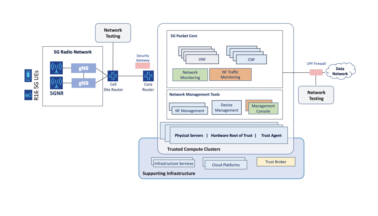 5G Security Standards: 3GPP, ETSI, NIST, GSMA - NetworkBuildz