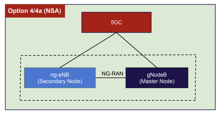 5G Deployment Options: Know All In Details - NetworkBuildz