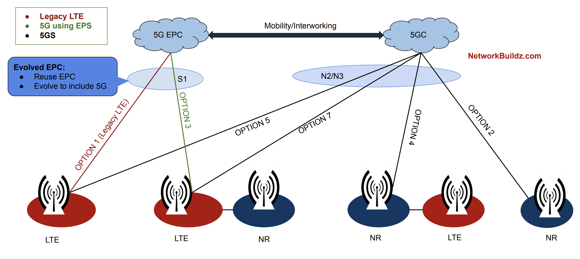 5G Deployment Options: Know All In Details - NetworkBuildz