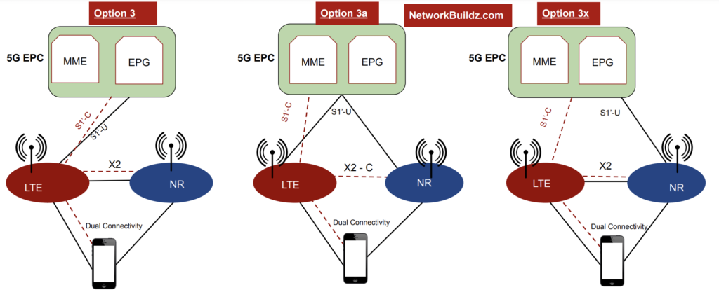 5G NSA Option 3 Deployment Options: Option 3, Option 3a, Option 3x