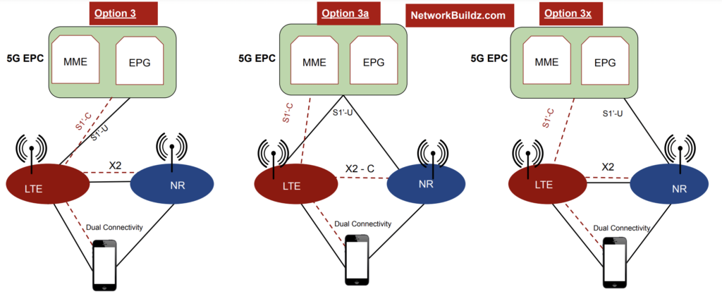 5G NSA Deployment Options 3,3a,3x