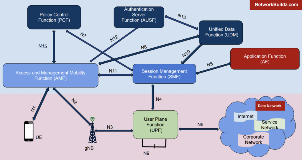 5G N1 N2 N3 N4 Interfaces