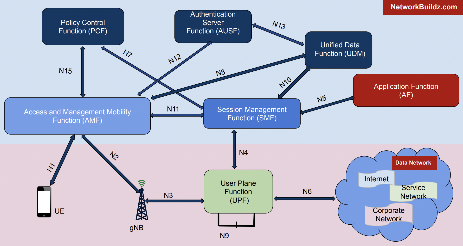5G Core Network Architecture Detailed Guide NetworkBuildz