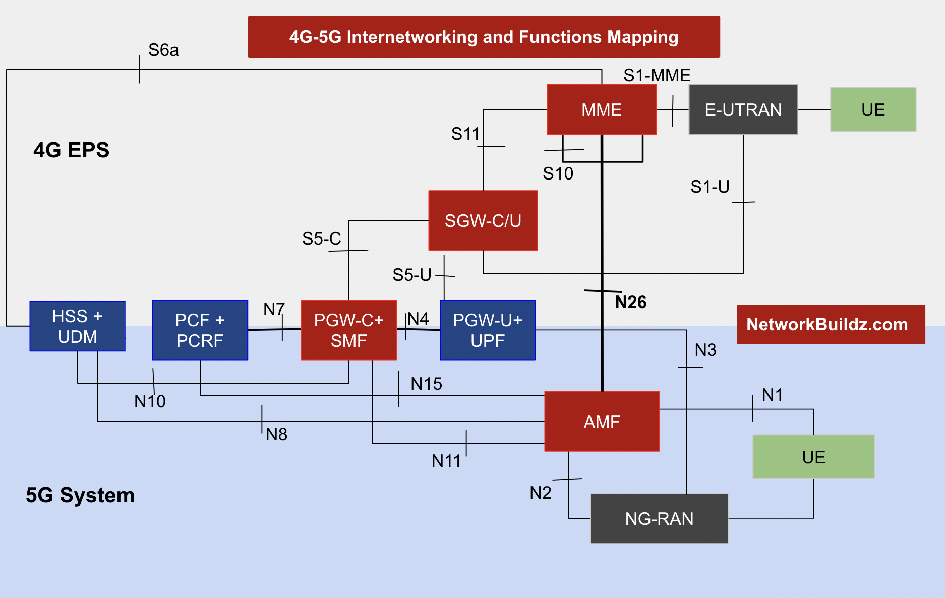 5G To 4G Interworking: Handover Call Flow - NetworkBuildz