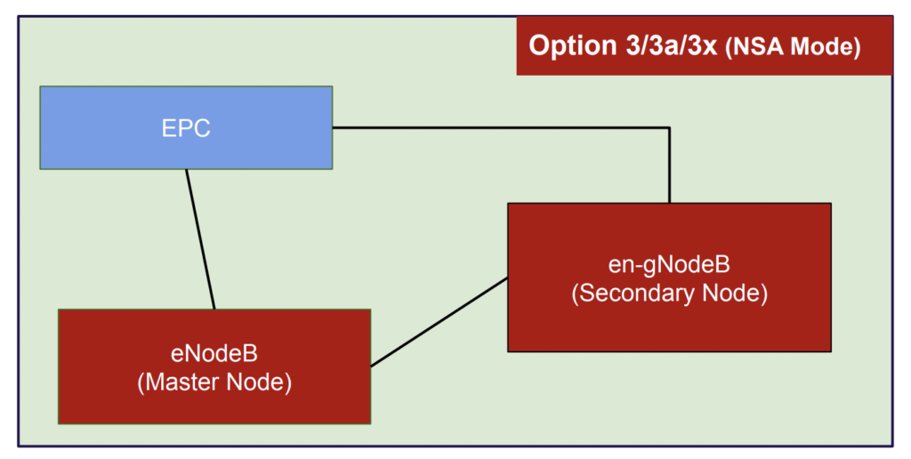 5G Deployment Options: 3/3a/3x NSA