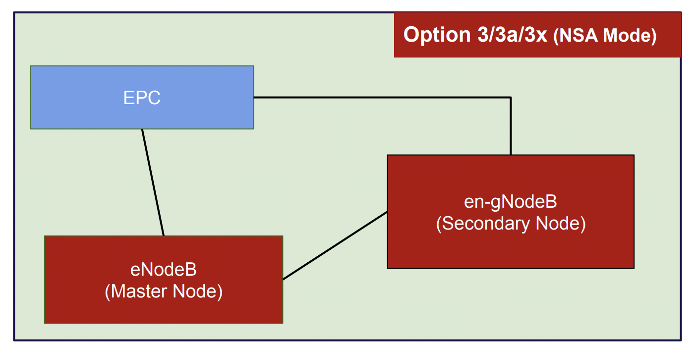 5G Deployment Options: Know All In Details - NetworkBuildz