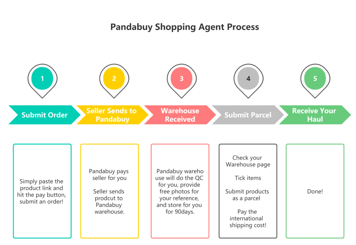 How Does PandaBuy Shipping Work - NetworkBuildz